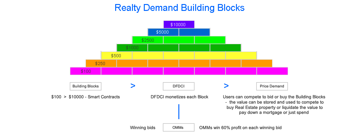 Economic Building Blocks